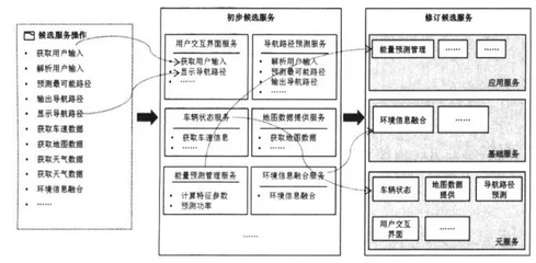 面向服務(wù)架構(gòu)的汽車軟件開發(fā) 基礎(chǔ)軟件服務(wù)的創(chuàng)新方法與工程實踐